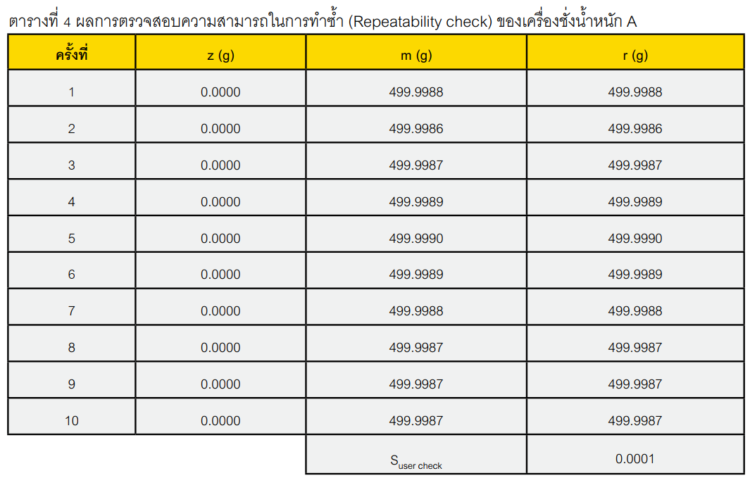 ตารางที่ 4 ผลการตรวจสอบความสามารถในการทำซ้ำ (Repeatability check) ของเครื่องชั่งน้ำหนัก A