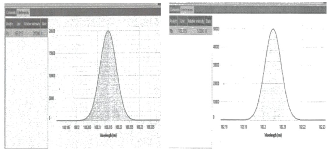 Interferences ธาตุตะกั่วที่ความยาวคลื่น 168.215 nm. และ 182.205 nm.