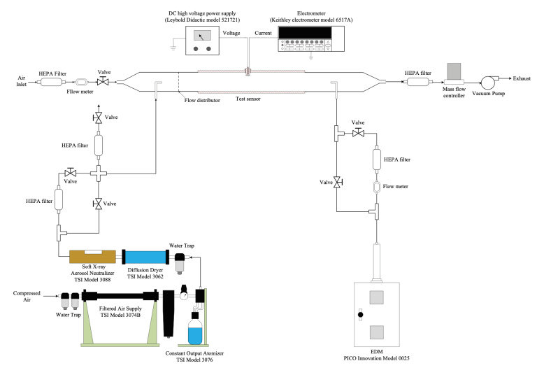 รูปที่ 3 แผนภาพการทดสอบเซนเซอร์ตรวจวัดฝุ่นละอองเทคนิคการวิเคราะห์ค่าความนำทางไฟฟ้า