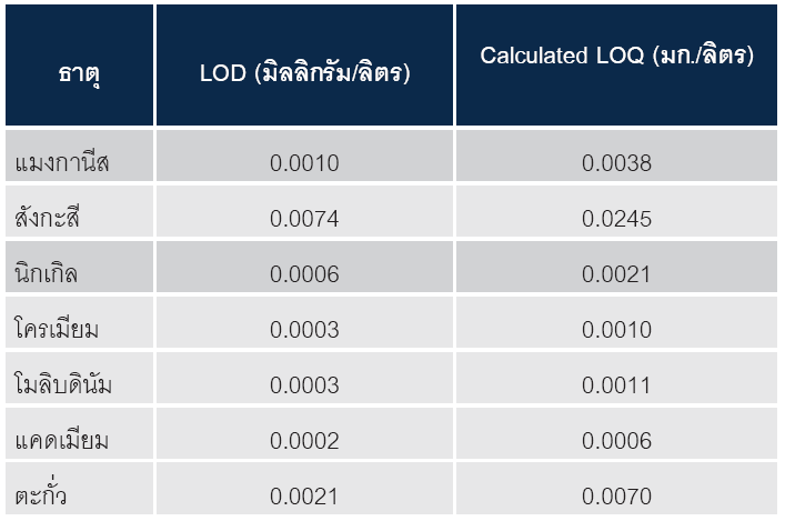 ค่า LOD และ LOQ ของแมงกานีส สังกะสี นิกเกิล โครเมียม โมลิบดินัม แคดเมียม และตะกั่ว ธาตุ LOD (มิลลิกรัม/ลิตร) Calculated LOQ (มก./ลิตร)