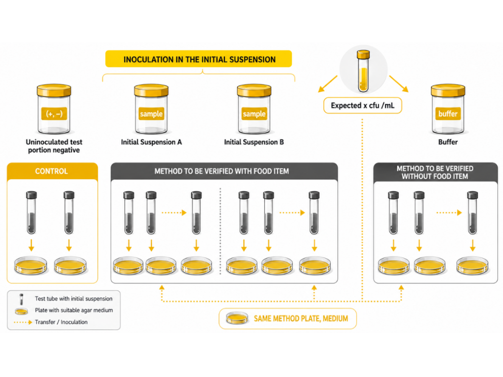 Determination of technical measurement uncertainty and method verification for coliform detection using the Multiple Tube Fermentation method in drinking water in sealed containers, ice, and raw water samples