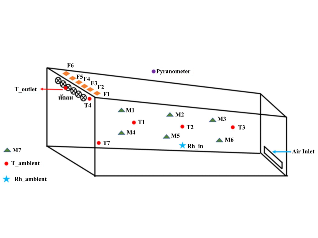 Performance investigation of a transparent roof  forced convection solar drying system for drying Andrographis paniculata