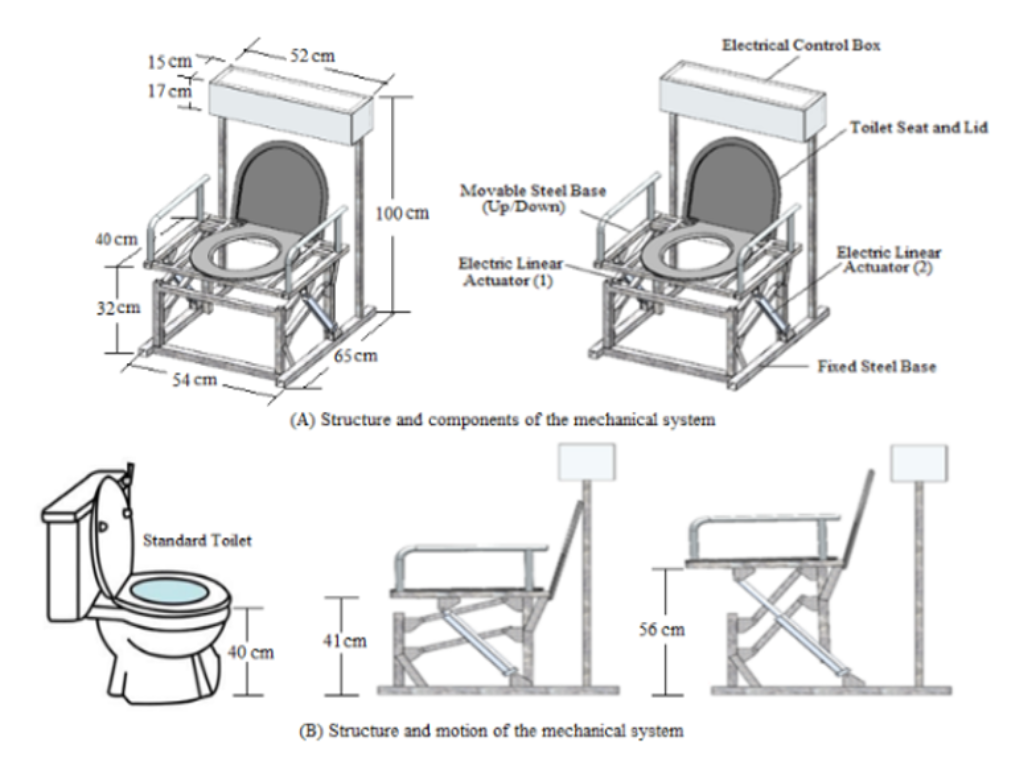 Low-cost toilet-based sit-to-stand device for elderly with lower limb weakness