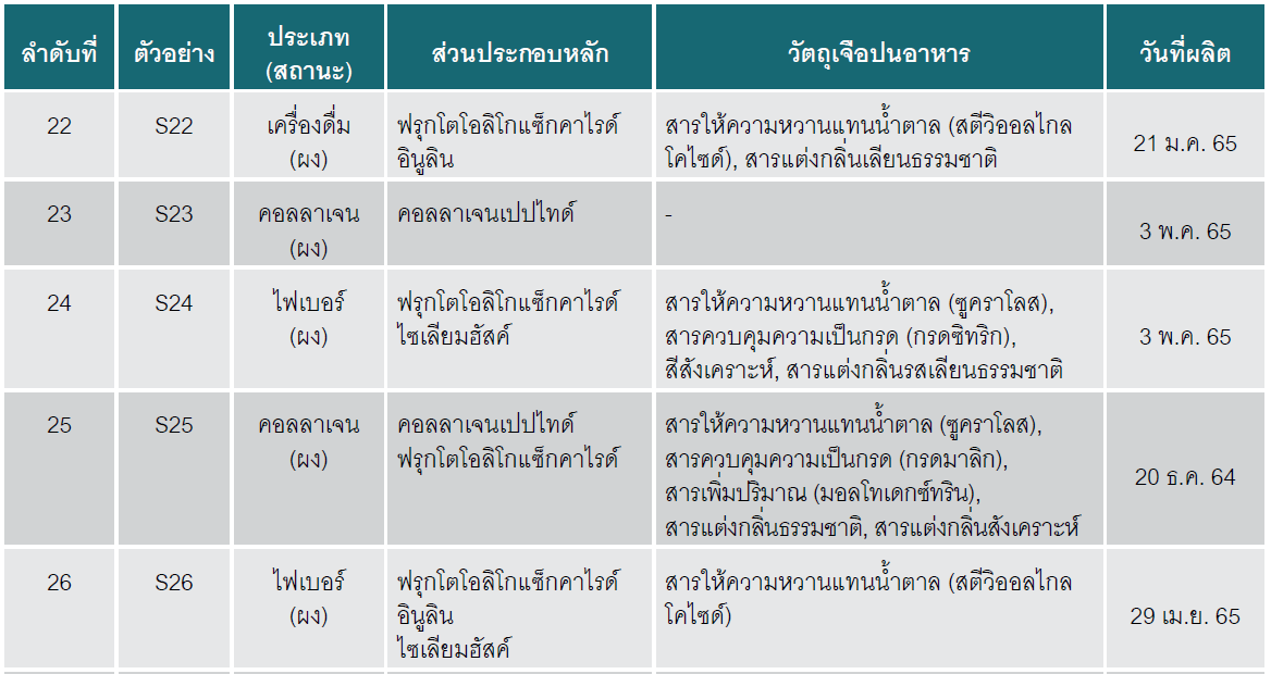 ตารางที่ 1 ส่วนประกอบหลักและวัตถุเจือปนอาหารบนฉลากของตัวอย่างผลิตภัณฑ์เสริมอาหารในงานวิจัย