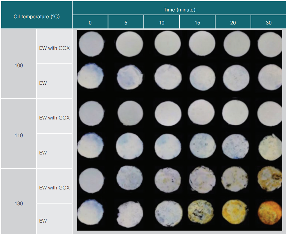 4 Browning development on the surfaces of egg white (EW) and egg white with glucose oxidase (EW with GOX) 