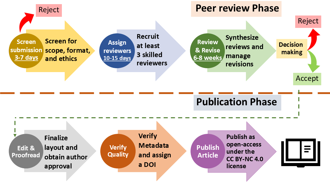 Peer Review Process